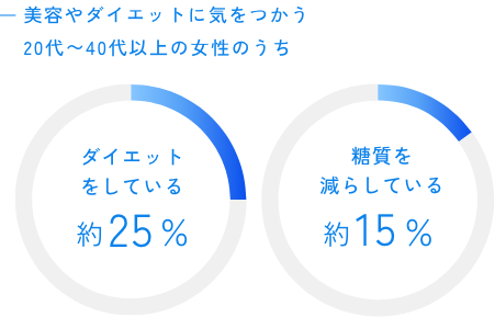 美容やダイエットに気をつかう20代〜40代以上の女性のうち