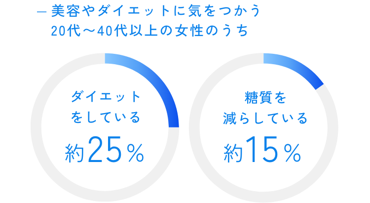 美容やダイエットに気をつかう20代〜40代以上の女性のうち
