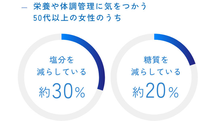 栄養や体調管理に気をつかう50代以上の女性のうち