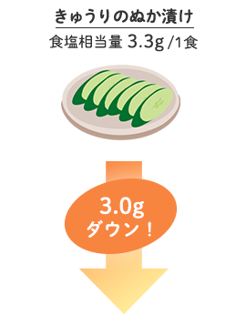 きゅうりのぬか漬け　食塩相当量 3.3g/1食/1食→3.0gダウン