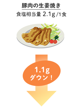 豚肉の生姜焼き　食塩相当量 2.1g/1食→1.1gダウン