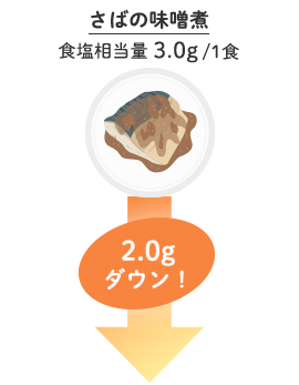 さばの味噌煮　食塩相当量 3.0g/1食→2.0gダウン