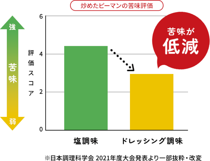 炒めたピーマンの苦味評価の図。※日本調理科学会 2021年度大会発表より一部抜粋・改変。