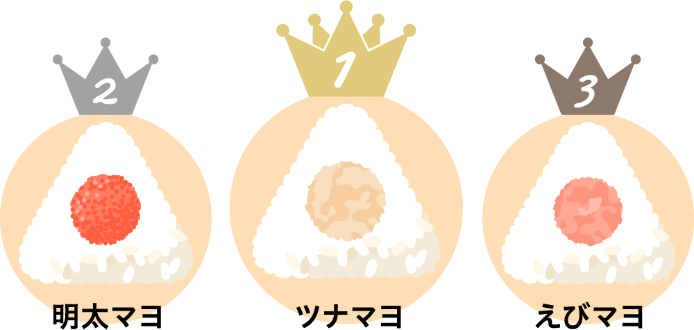 第1位：ツナマヨ 第2位：明太マヨ 第3位：えびマヨ