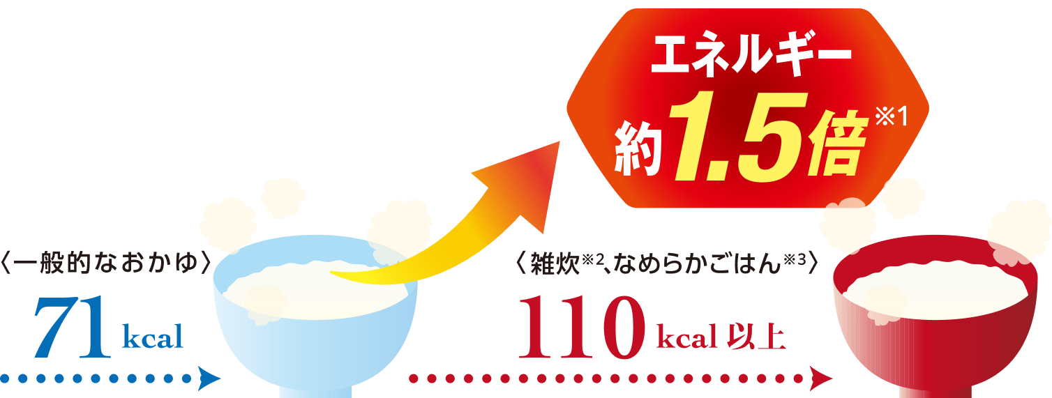 一般的なおかゆ 71kcal 雑炊※2、なめらかごはん※3 110kcal以上 エネルギー約1.5倍※1